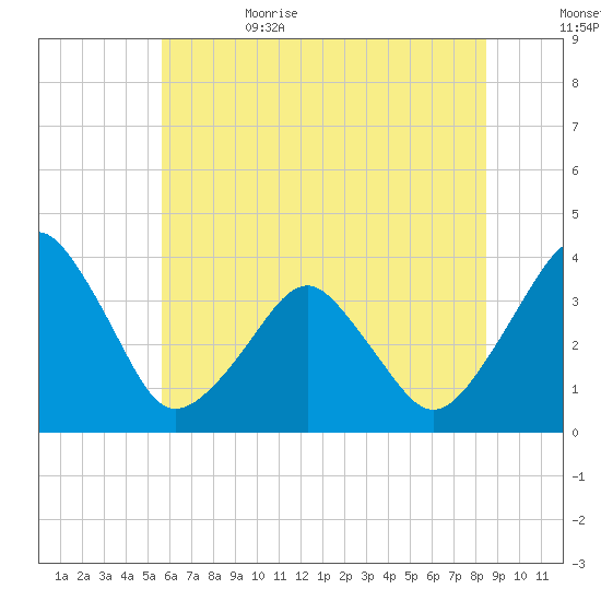 Wachapreague tide chart for Thursday, June 22, 2023