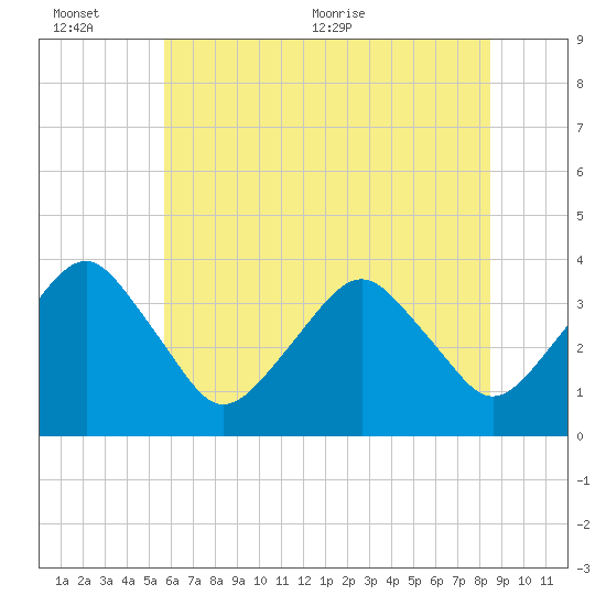 Wachapreague tide chart for Sunday, June 25, 2023