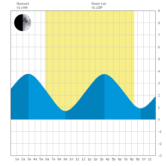 Wachapreague tide chart for Monday, June 26, 2023