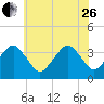 Wachapreague tide chart for Monday, June 26, 2023