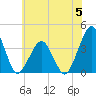 Wachapreague tide chart for Monday, June 5, 2023