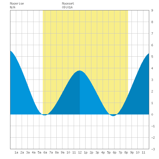 Wachapreague tide chart for Wednesday, June 7, 2023