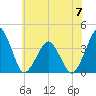 Wachapreague tide chart for Wednesday, June 7, 2023