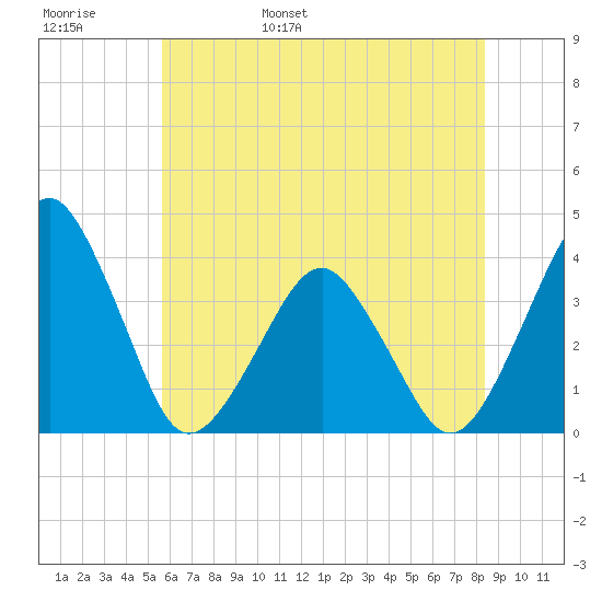 Wachapreague tide chart for Thursday, June 8, 2023