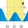 Wachapreague tide chart for Thursday, June 8, 2023