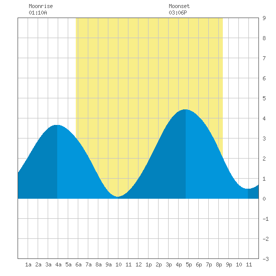 Wachapreague tide chart for Tuesday, July 11, 2023