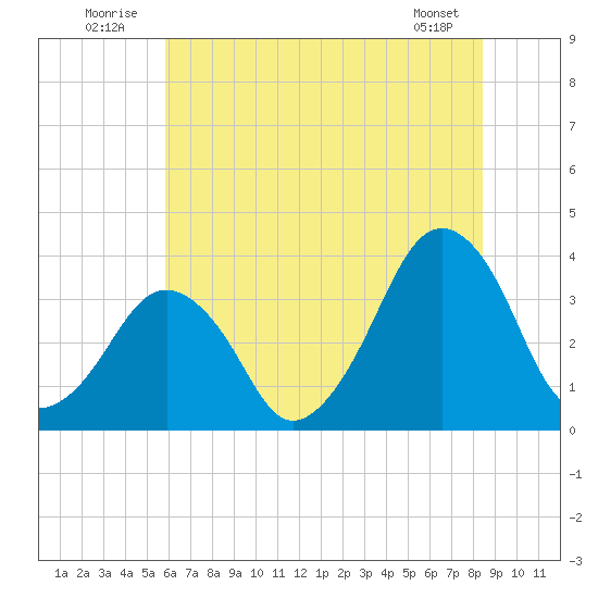 Wachapreague tide chart for Thursday, July 13, 2023