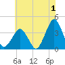 Wachapreague tide chart for Saturday, July 1, 2023