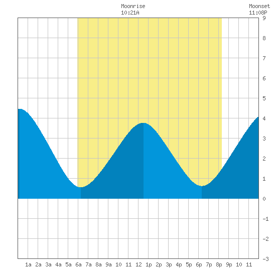 Wachapreague tide chart for Saturday, July 22, 2023