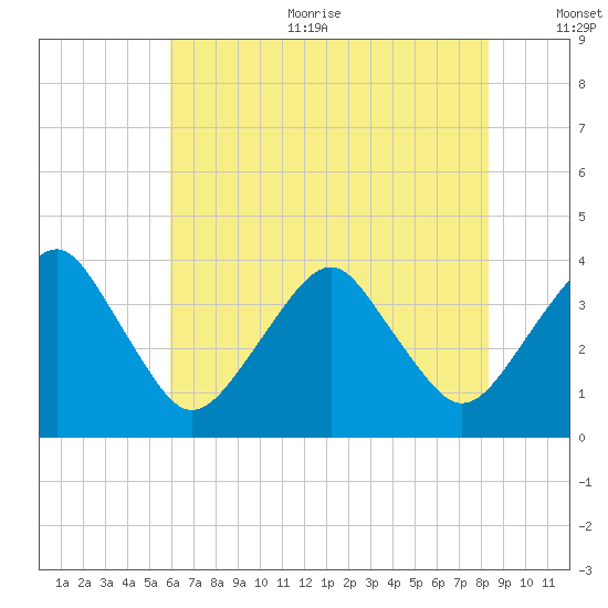 Wachapreague tide chart for Sunday, July 23, 2023