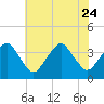 Wachapreague tide chart for Monday, July 24, 2023