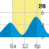 Wachapreague tide chart for Friday, July 28, 2023