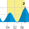 Wachapreague tide chart for Sunday, July 2, 2023