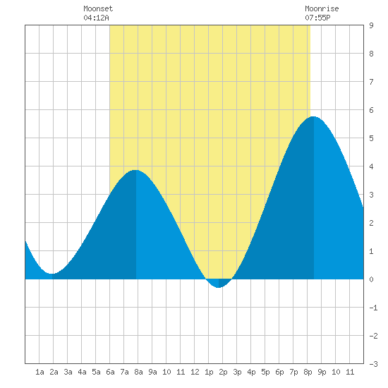 Wachapreague tide chart for Monday, July 31, 2023
