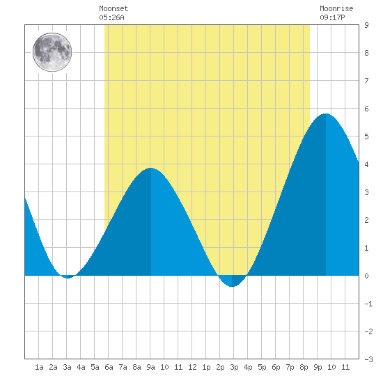 Wachapreague tide chart for Monday, July 3, 2023