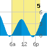 Wachapreague tide chart for Wednesday, July 5, 2023