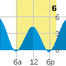 Wachapreague tide chart for Thursday, July 6, 2023
