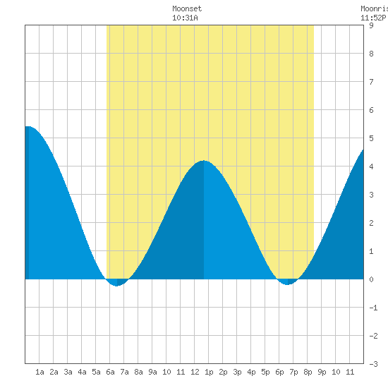 Wachapreague tide chart for Friday, July 7, 2023