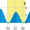 Wachapreague tide chart for Friday, July 7, 2023