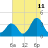 Wachapreague tide chart for Friday, August 11, 2023