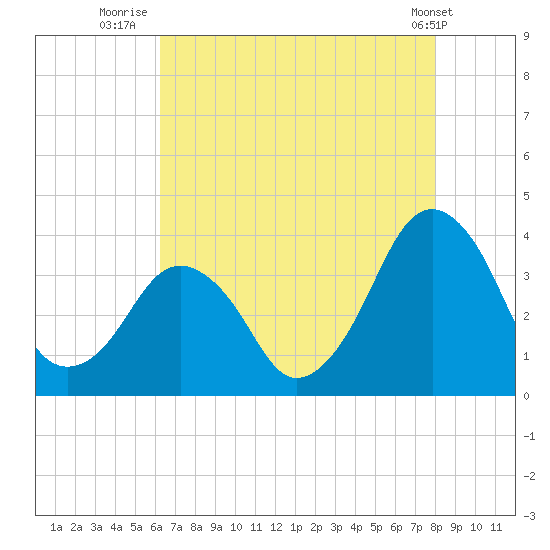 Wachapreague tide chart for Sunday, August 13, 2023