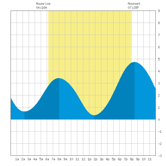Wachapreague tide chart for Monday, August 14, 2023