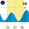 Wachapreague tide chart for Wednesday, August 16, 2023