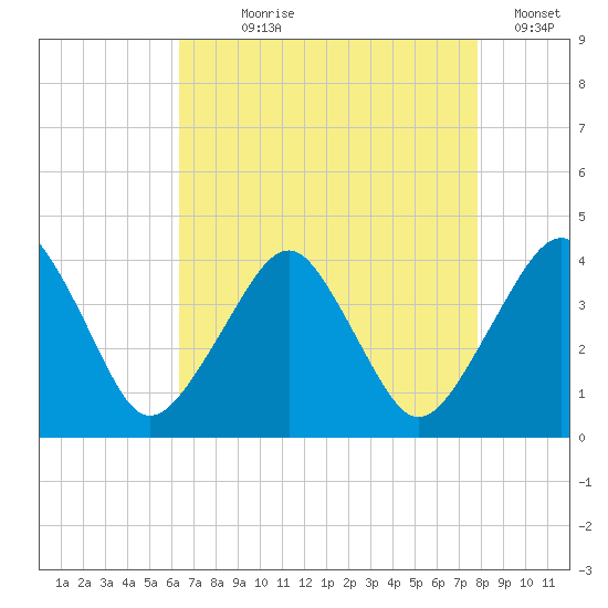 Wachapreague tide chart for Saturday, August 19, 2023