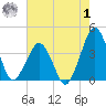 Wachapreague tide chart for Tuesday, August 1, 2023