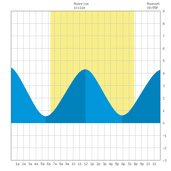 Wachapreague tide chart for Sunday, August 20, 2023