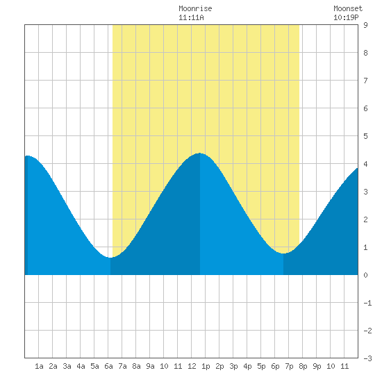 Wachapreague tide chart for Monday, August 21, 2023