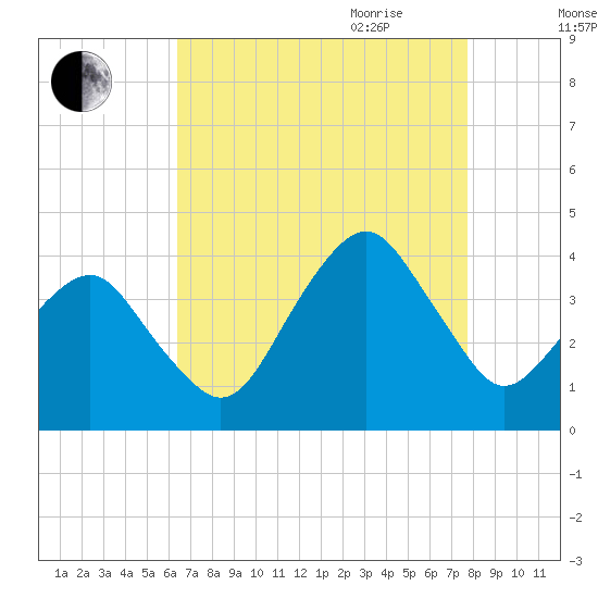 Wachapreague tide chart for Thursday, August 24, 2023