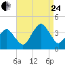 Wachapreague tide chart for Thursday, August 24, 2023