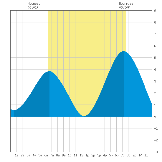 Wachapreague tide chart for Monday, August 28, 2023