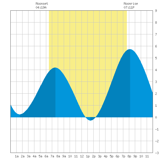 Wachapreague tide chart for Tuesday, August 29, 2023