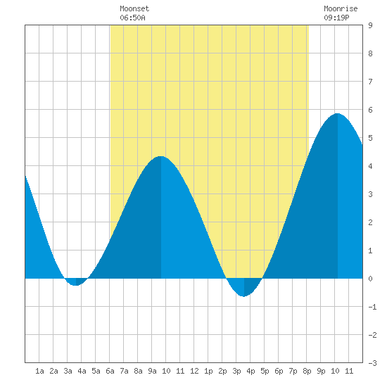 Wachapreague tide chart for Wednesday, August 2, 2023