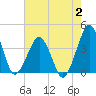 Wachapreague tide chart for Wednesday, August 2, 2023