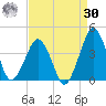 Wachapreague tide chart for Wednesday, August 30, 2023