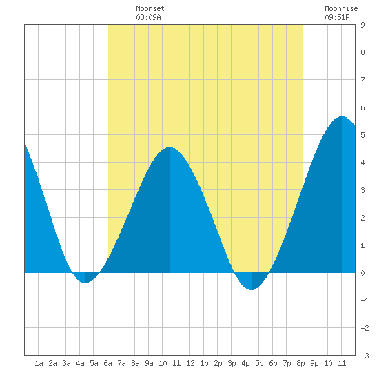 Wachapreague tide chart for Thursday, August 3, 2023