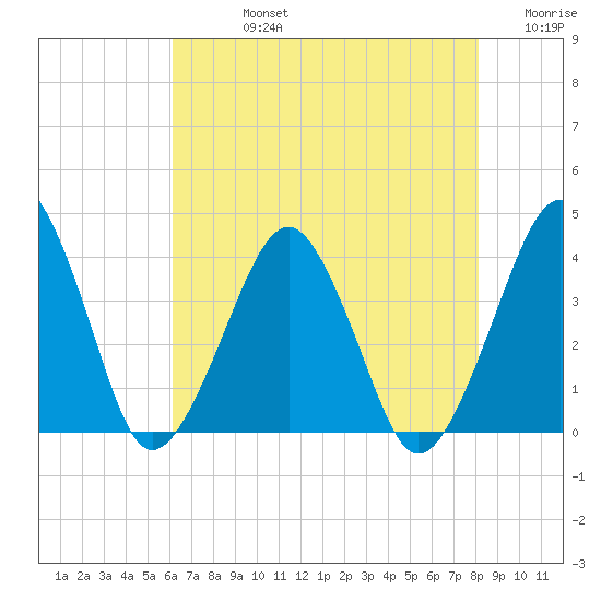 Wachapreague tide chart for Friday, August 4, 2023