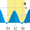 Wachapreague tide chart for Friday, August 4, 2023