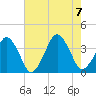 Wachapreague tide chart for Monday, August 7, 2023