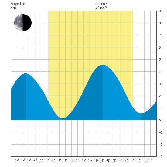 Wachapreague tide chart for Tuesday, August 8, 2023