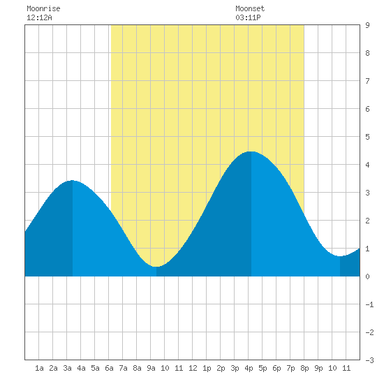 Wachapreague tide chart for Wednesday, August 9, 2023
