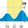 Wachapreague tide chart for Sunday, September 10, 2023