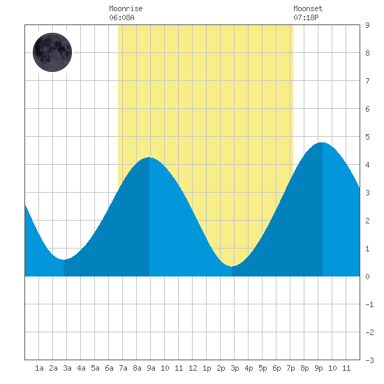 Wachapreague tide chart for Thursday, September 14, 2023