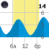 Wachapreague tide chart for Thursday, September 14, 2023
