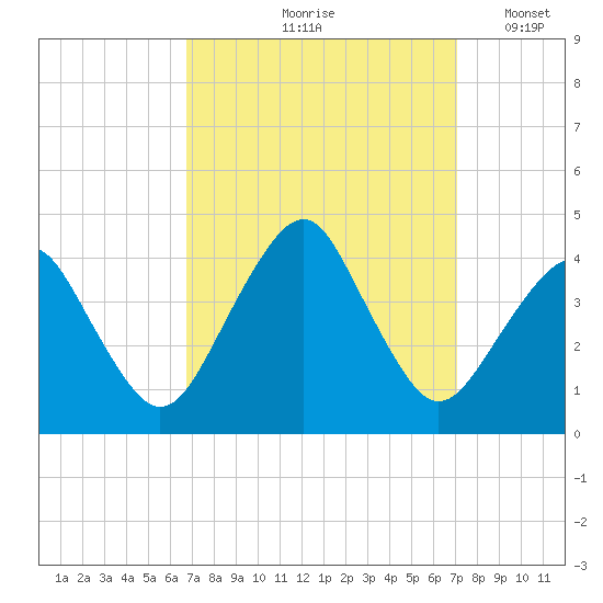 Wachapreague tide chart for Tuesday, September 19, 2023
