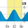 Wachapreague tide chart for Tuesday, September 19, 2023