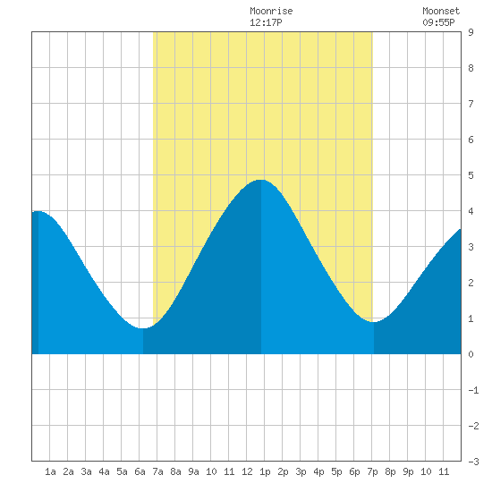 Wachapreague tide chart for Wednesday, September 20, 2023
